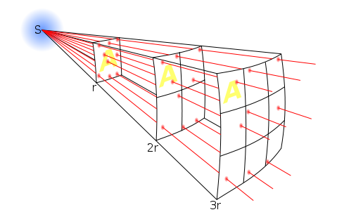 Drawing to show how as light travels toward you, it spreads out to cover a larger area.